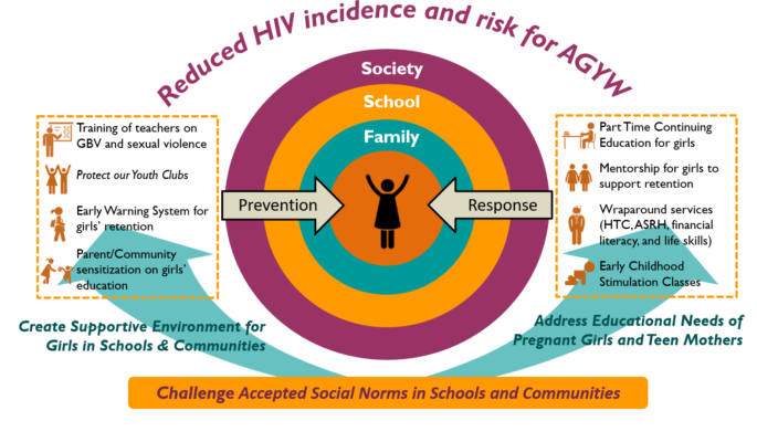 Infographic on reducing HIV incidence and risk for AGYW