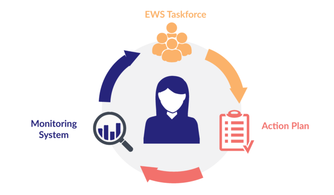 Bantwana's Early Warning System (EWS) graphic shows t he relationship between the EWS Taskforce, the action plan, and the monitoring system of the National Case Management System.