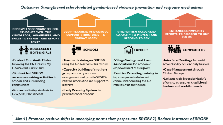 Essential Gender-Based Violence Services and Prevention - Bantwana