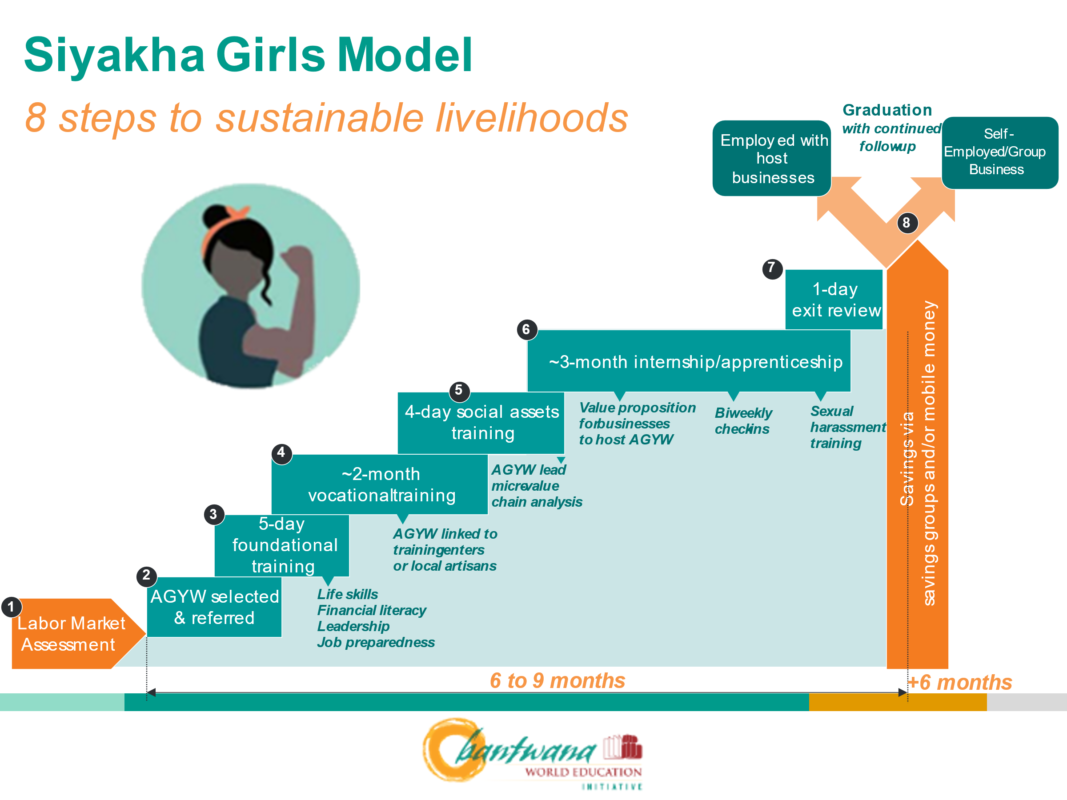 Siyakha Girls 8-step model